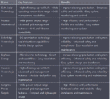 Cele mai bune invertoare solare pentru sisteme fotovoltaice în 2023
